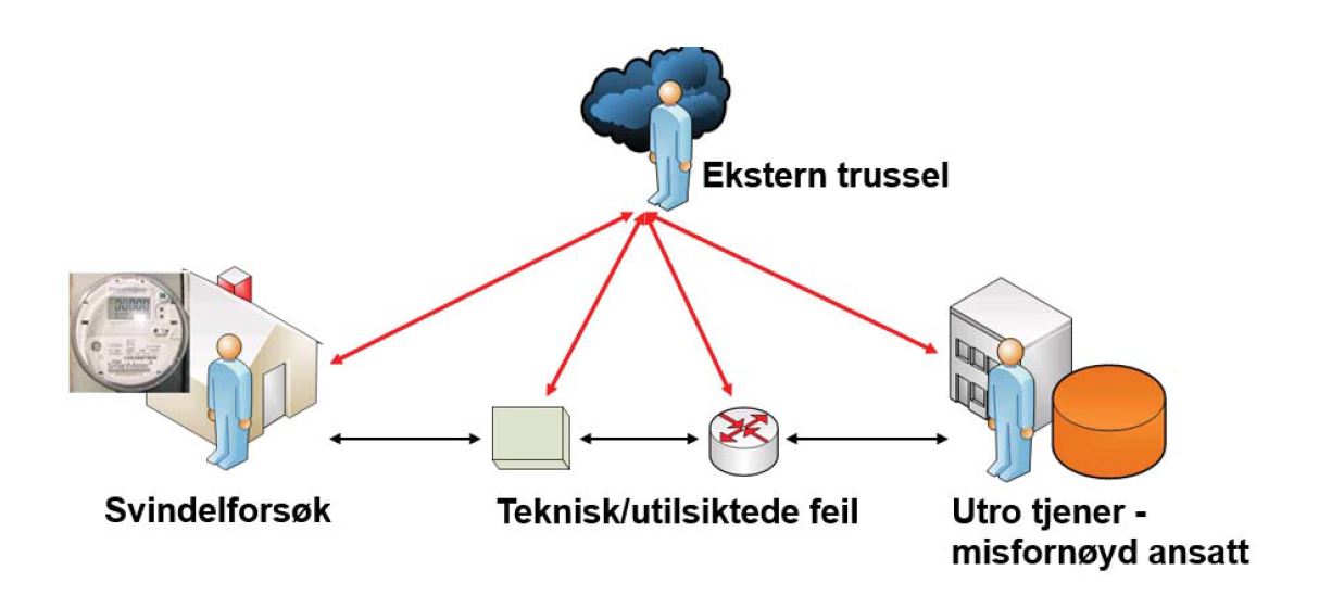 Foto: NVE, fra rapporten Regulering av IKT-sikkerhet