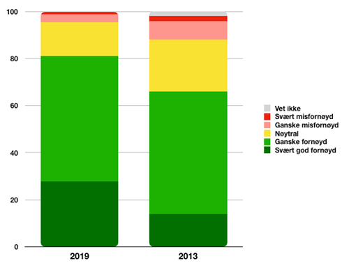 Figur som viser medlemstilfredshet i KS Bedrift i 2013 og 2019.
