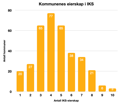 Figur: Kommunenes eierskap i IKS