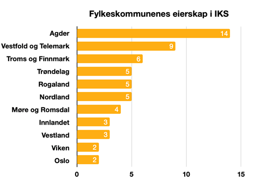 Figur: Fylkeskommunenes eierskap i IKS.