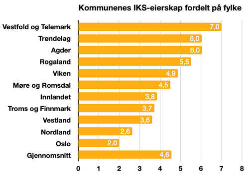 Figur: Kommunenes IKS-eierskap fordelt på fylke.