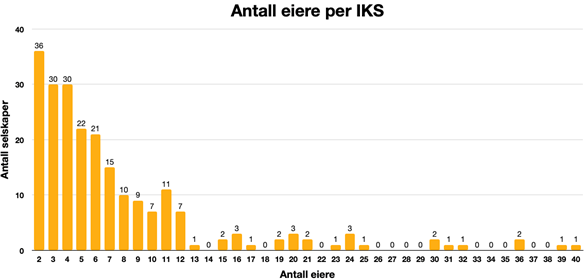 Figur: Antall eier per IKS