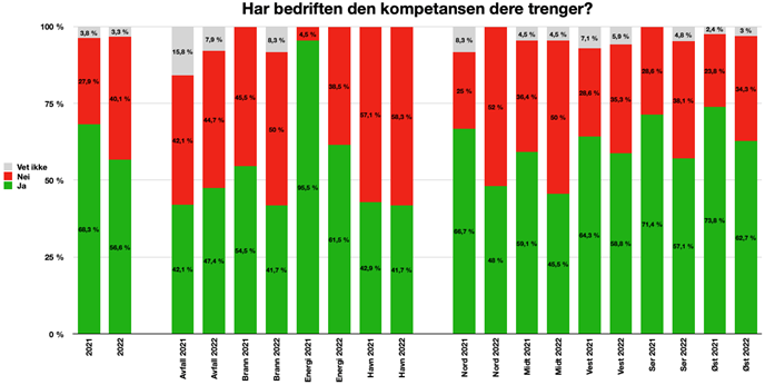 Figur 1: Har bedriften den kompetansen dere trenger?