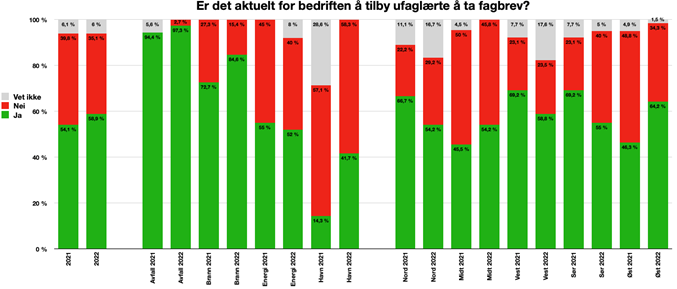 Figur 2: Gi ufaglærte muligheten til fagbrev?